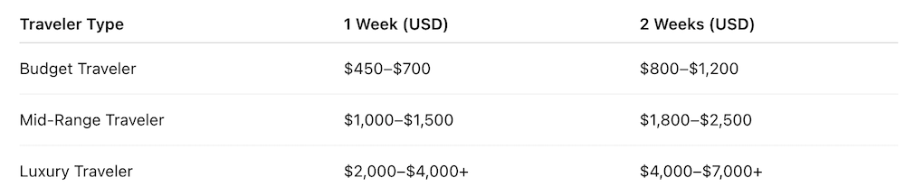 Total Estimated Cost for a Trip to Morocco Total Estimated Cost for a Trip to Morocco